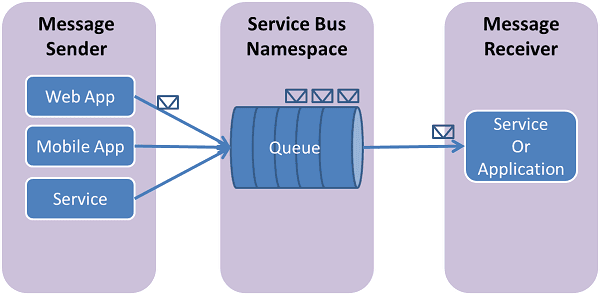 Azure Service Bus Messaging